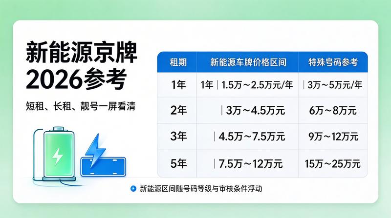 京牌租赁市场趋势分析
